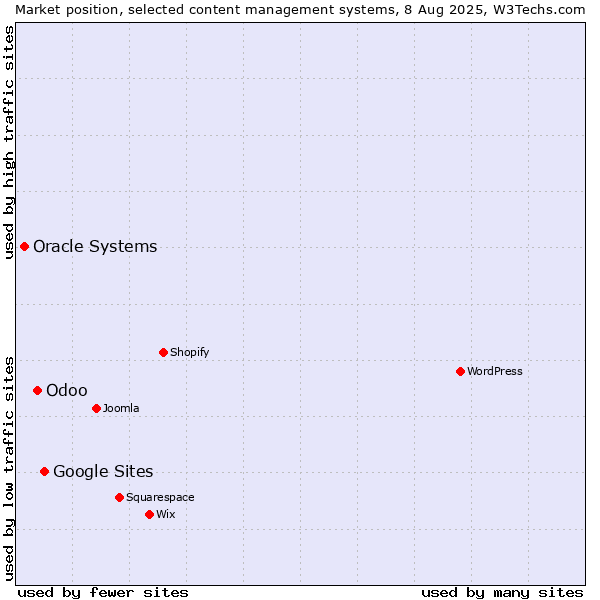 Market position of Google Sites vs. Odoo vs. Oracle Systems