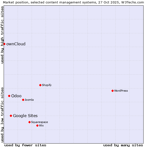 Market position of Google Sites vs. Odoo vs. ownCloud