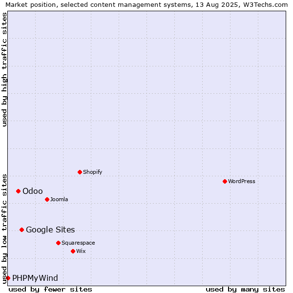Market position of Google Sites vs. Odoo vs. PHPMyWind