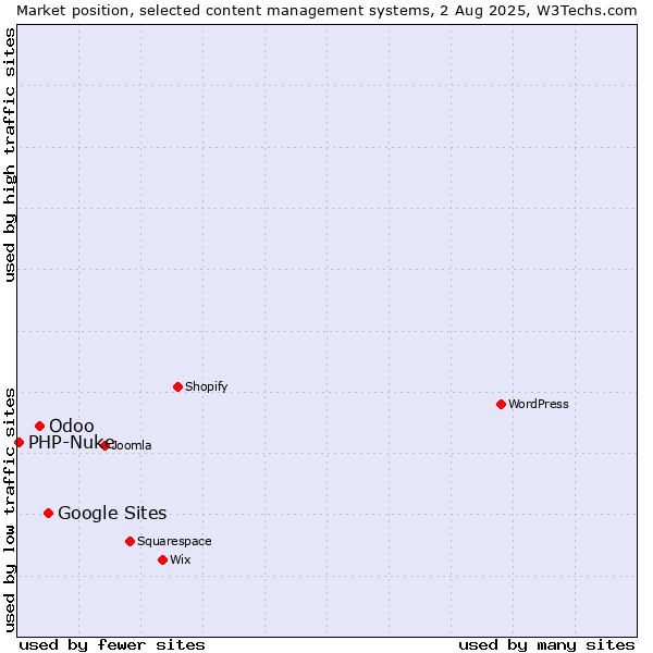 Market position of Google Sites vs. Odoo vs. PHP-Nuke