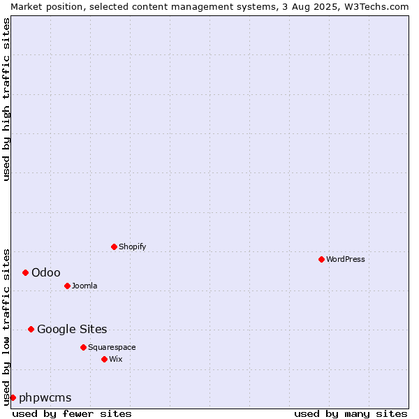 Market position of Google Sites vs. Odoo vs. phpwcms