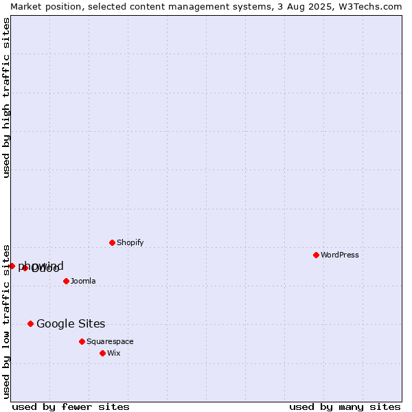 Market position of Google Sites vs. Odoo vs. phpwind