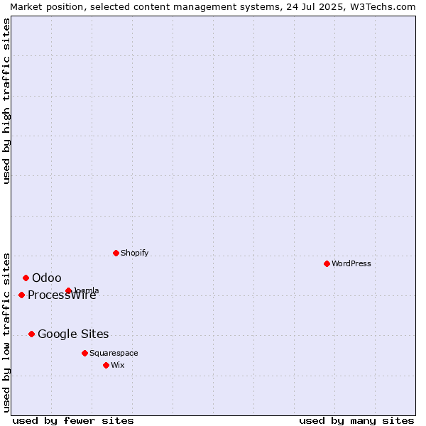 Market position of Google Sites vs. Odoo vs. ProcessWire