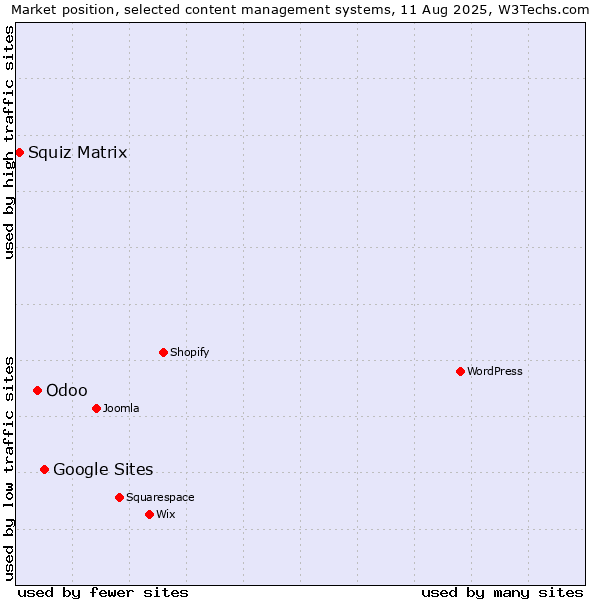 Market position of Google Sites vs. Odoo vs. Squiz Matrix