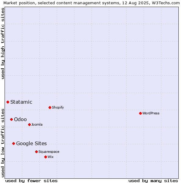 Market position of Google Sites vs. Odoo vs. Statamic