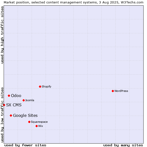 Market position of Google Sites vs. Odoo vs. SX CMS