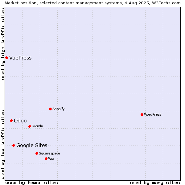 Market position of Google Sites vs. Odoo vs. VuePress