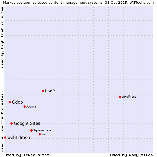 Market position of Google Sites vs. Odoo vs. webEdition
