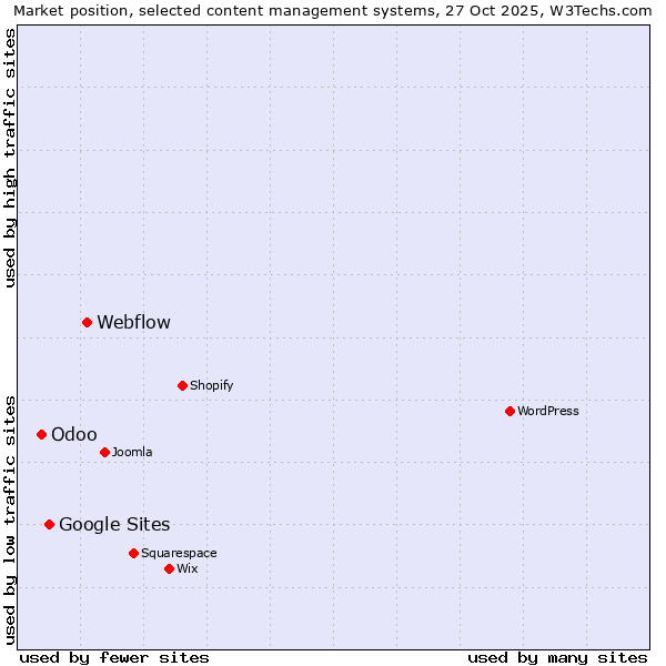 Market position of Webflow vs. Google Sites vs. Odoo