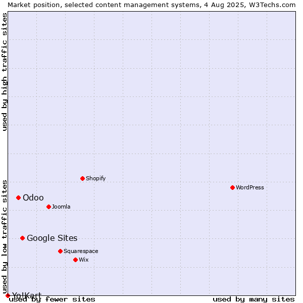 Market position of Google Sites vs. Odoo vs. Yo!Kart