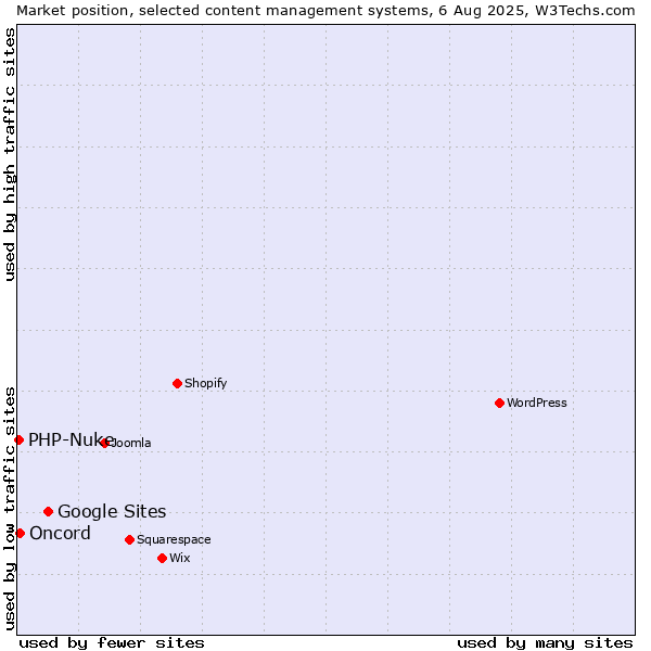 Market position of Google Sites vs. Oncord vs. PHP-Nuke