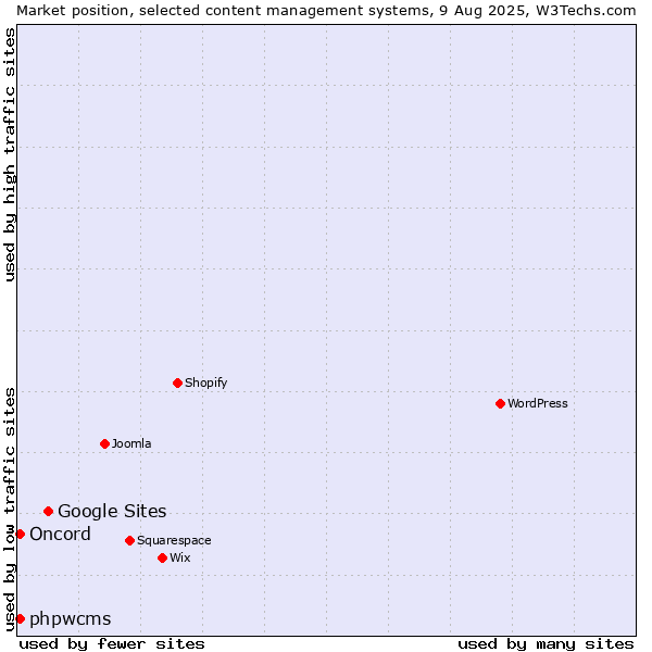 Market position of Google Sites vs. phpwcms vs. Oncord