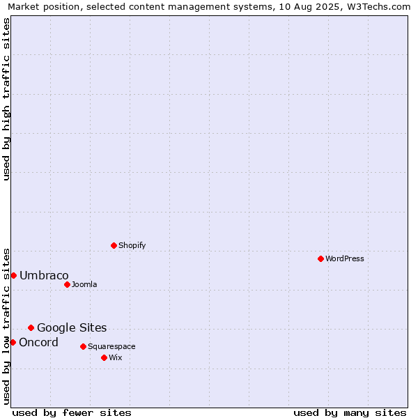 Market position of Google Sites vs. Umbraco vs. Oncord