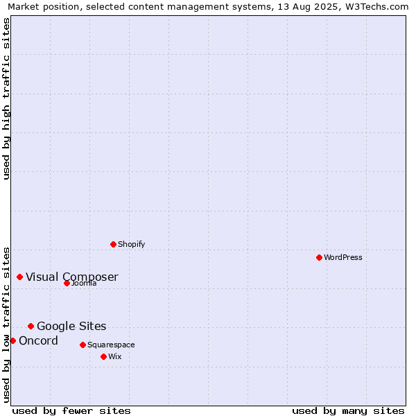 Market position of Google Sites vs. Visual Composer vs. Oncord