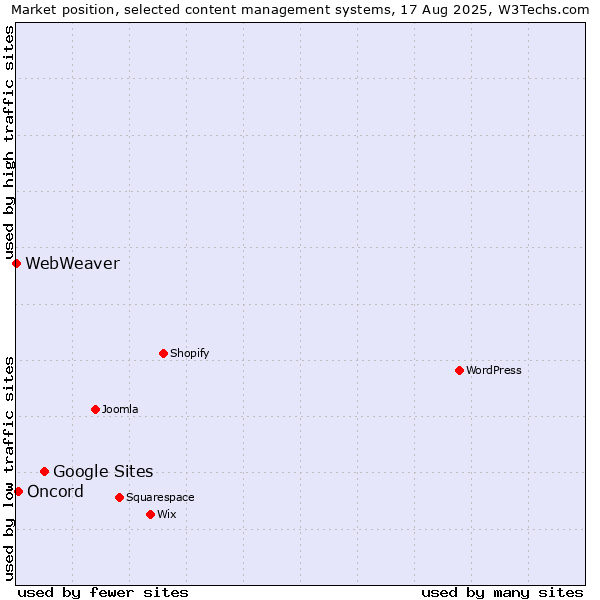 Market position of Google Sites vs. Oncord vs. WebWeaver