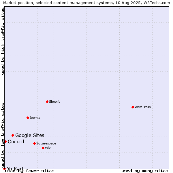 Market position of Google Sites vs. Oncord vs. Yo!Kart