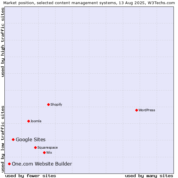 Market position of Google Sites vs. One.com Website Builder