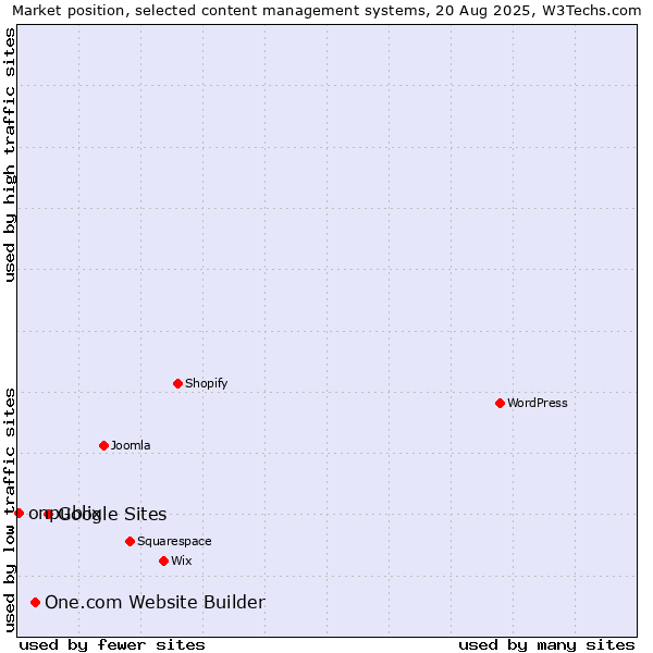 Market position of Google Sites vs. One.com Website Builder vs. onpublix
