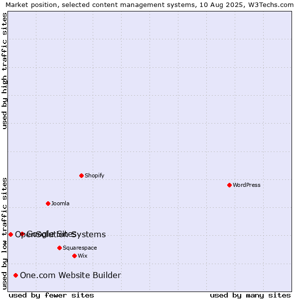 Market position of Google Sites vs. One.com Website Builder vs. OpenSolution Systems