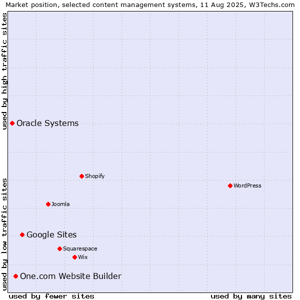 Market position of Google Sites vs. One.com Website Builder vs. Oracle Systems