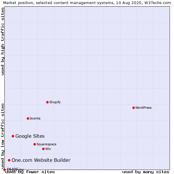 Market position of Google Sites vs. One.com Website Builder vs. PHPFox