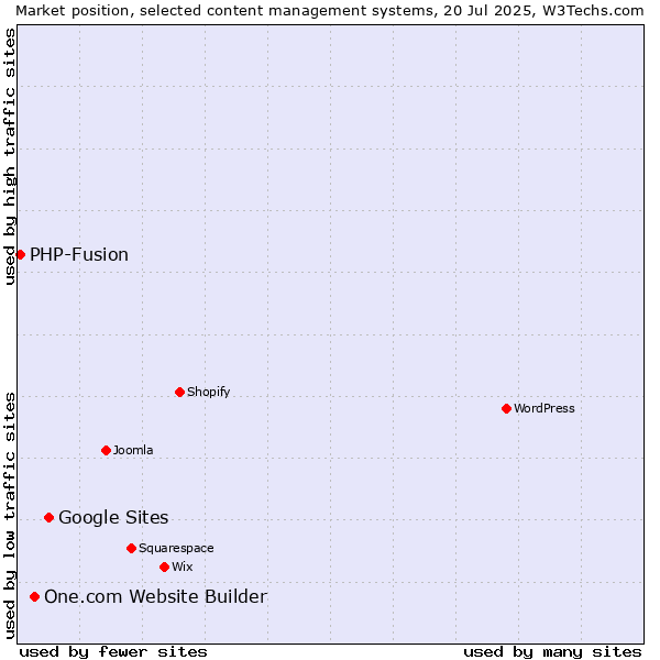 Market position of Google Sites vs. One.com Website Builder vs. PHP-Fusion