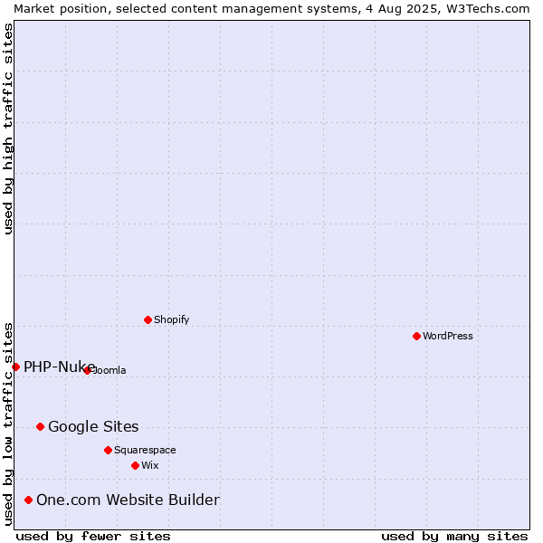 Market position of Google Sites vs. One.com Website Builder vs. PHP-Nuke