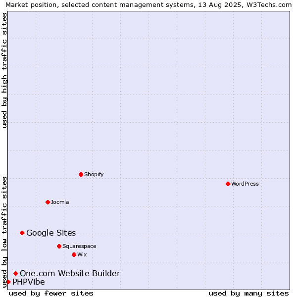 Market position of Google Sites vs. One.com Website Builder vs. PHPVibe