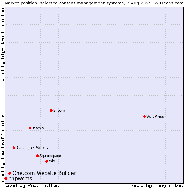 Market position of Google Sites vs. One.com Website Builder vs. phpwcms