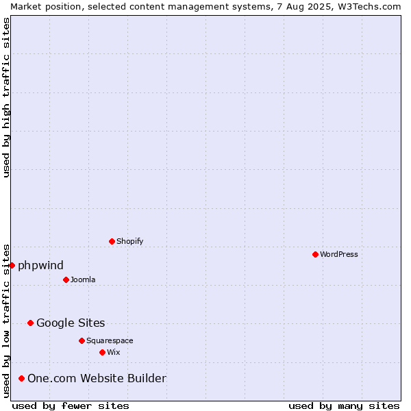 Market position of Google Sites vs. One.com Website Builder vs. phpwind