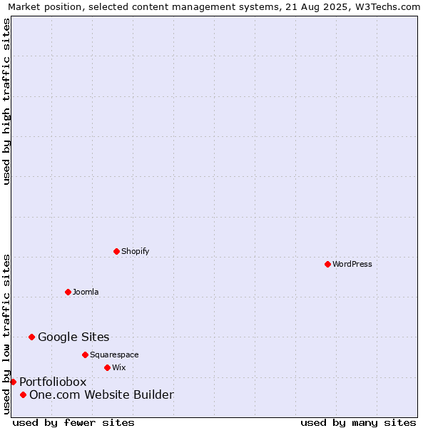 Market position of Google Sites vs. One.com Website Builder vs. Portfoliobox