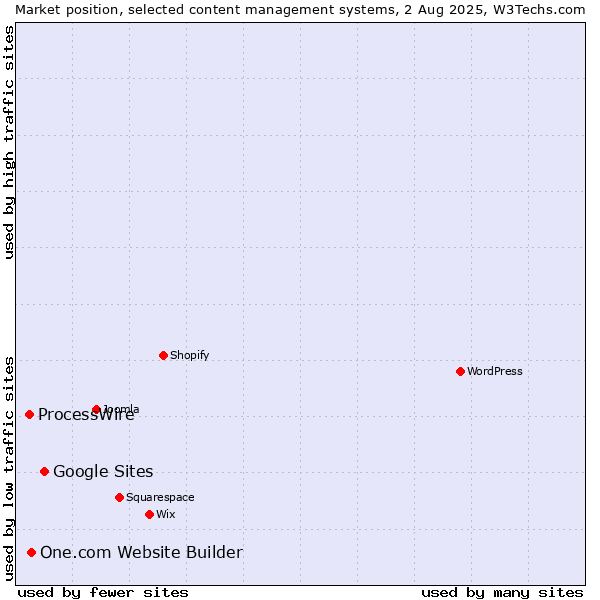 Market position of Google Sites vs. One.com Website Builder vs. ProcessWire