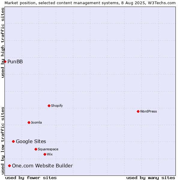 Market position of Google Sites vs. One.com Website Builder vs. PunBB