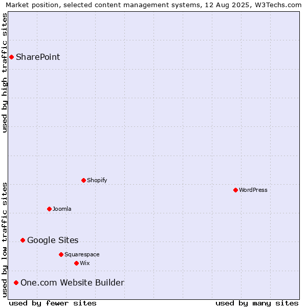 Market position of Google Sites vs. One.com Website Builder vs. SharePoint