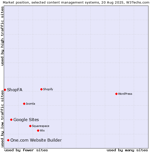 Market position of Google Sites vs. One.com Website Builder vs. ShopFA