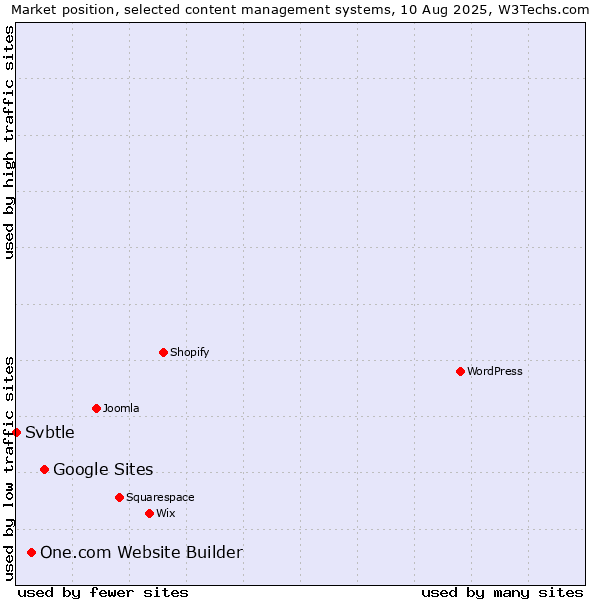 Market position of Google Sites vs. One.com Website Builder vs. Svbtle
