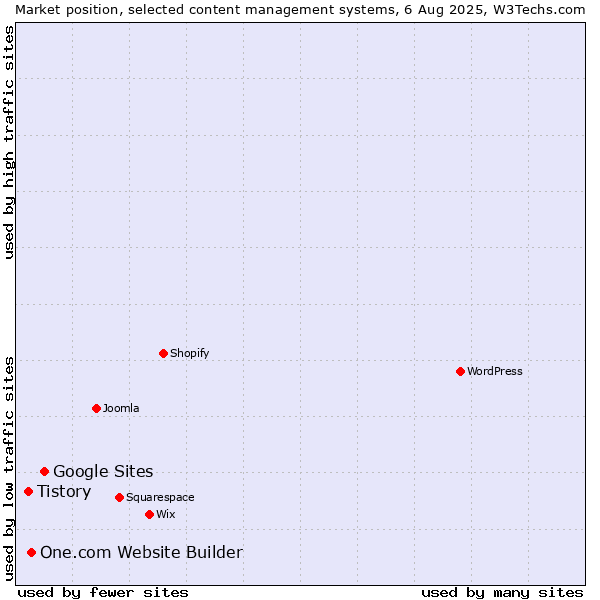 Market position of Google Sites vs. One.com Website Builder vs. Tistory