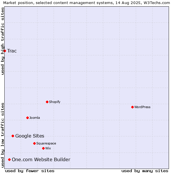 Market position of Google Sites vs. One.com Website Builder vs. Trac
