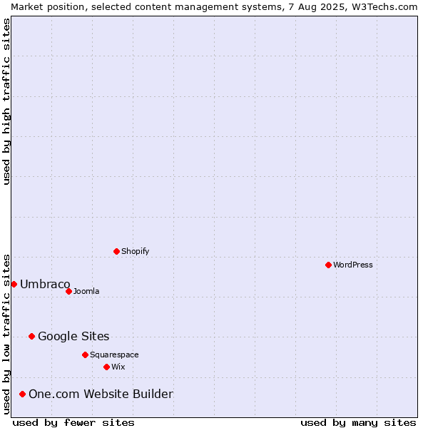 Market position of Google Sites vs. One.com Website Builder vs. Umbraco