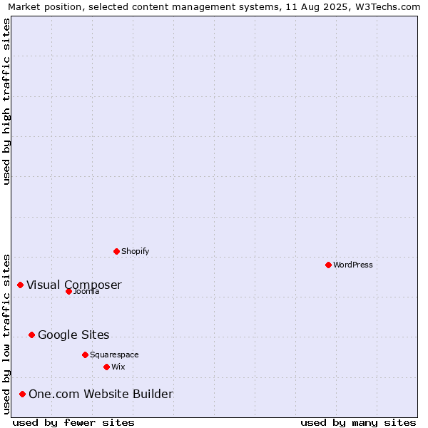 Market position of Google Sites vs. One.com Website Builder vs. Visual Composer