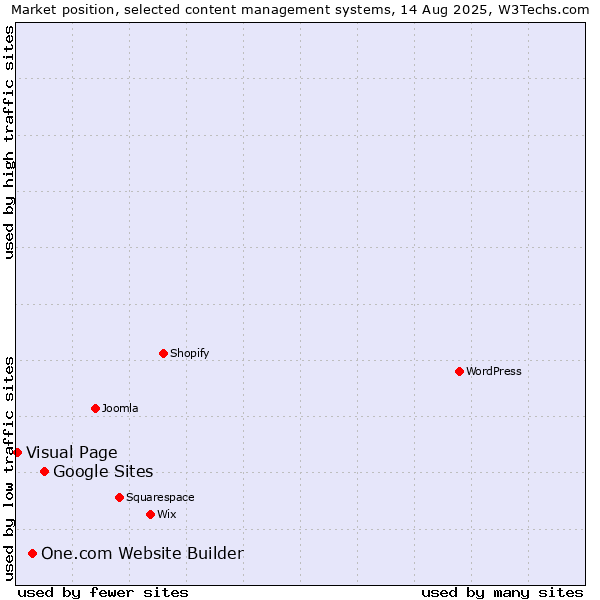 Market position of Google Sites vs. One.com Website Builder vs. Visual Page