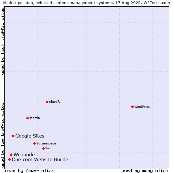 Market position of Google Sites vs. Webnode vs. One.com Website Builder