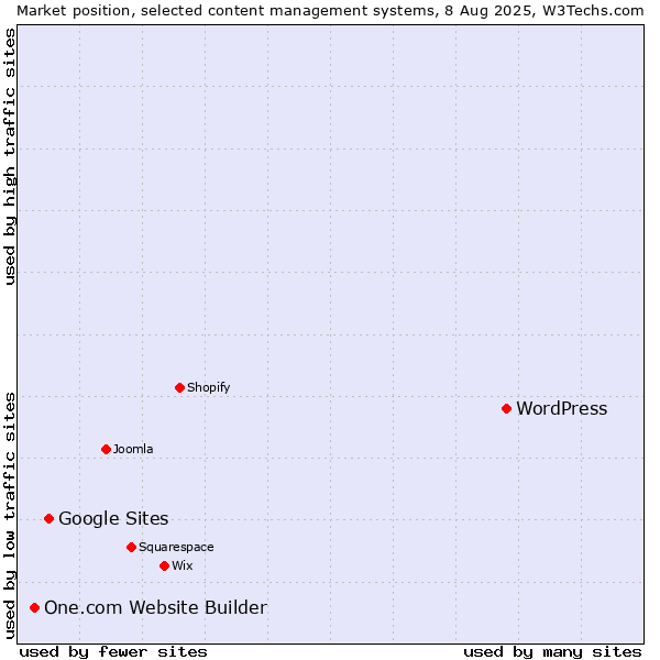 Market position of WordPress vs. Google Sites vs. One.com Website Builder