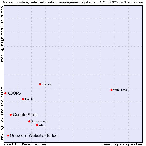 Market position of Google Sites vs. One.com Website Builder vs. XOOPS