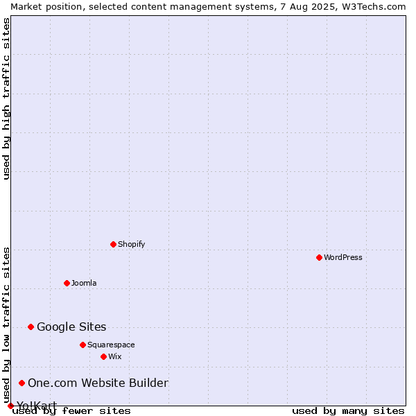 Market position of Google Sites vs. One.com Website Builder vs. Yo!Kart