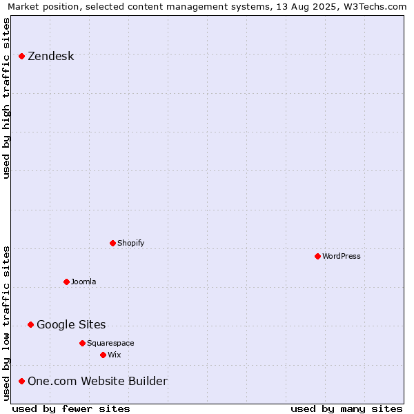 Market position of Google Sites vs. One.com Website Builder vs. Zendesk