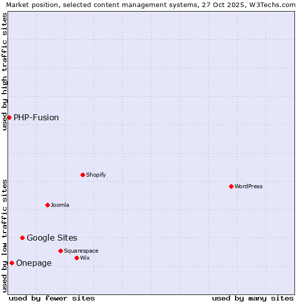Market position of Google Sites vs. Onepage vs. PHP-Fusion