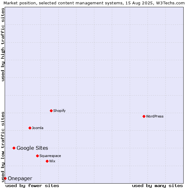 Market position of Google Sites vs. Onepager