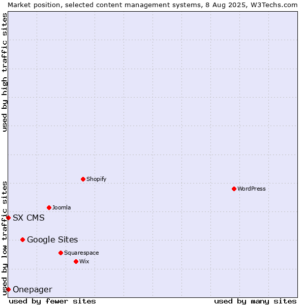 Market position of Google Sites vs. SX CMS vs. Onepager