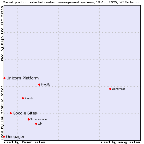 Market position of Google Sites vs. Unicorn Platform vs. Onepager